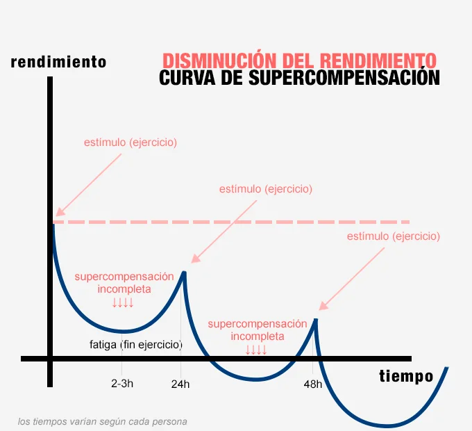 Curva de supercompensación negativa